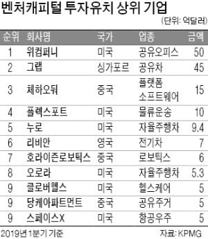 글로벌 VC 투자액, 올해 1분기 530억弗 그쳐…中선 '반토막'