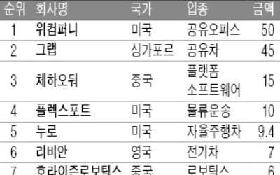 글로벌 VC 투자액, 올해 1분기 530억弗 그쳐…中선 '반토막'