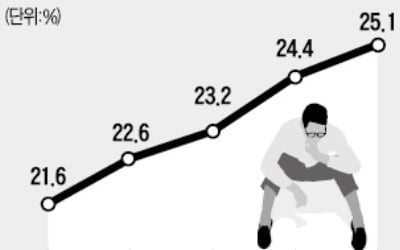 청년일자리 32만개 늘렸지만…체감실업률 최악