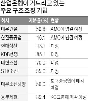 산업은행, 대우건설·한진重…구조조정 전담회사에 넘긴다