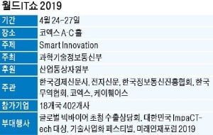 5G, 인공지능, 증강현실…다가온 미래와 '눈맞춤'