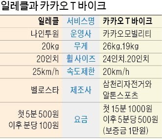 "앱으로 간단히 위치 검색…스쿠터 수준 속도감에 오르막길도 거뜬"