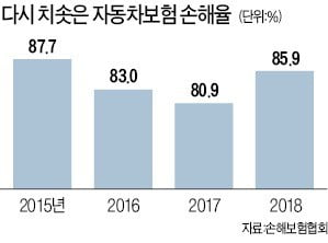 [단독] 자동차 보험료 내달 또 오른다