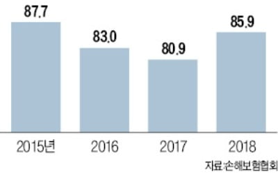 [단독] 자동차 보험료 내달 또 오른다