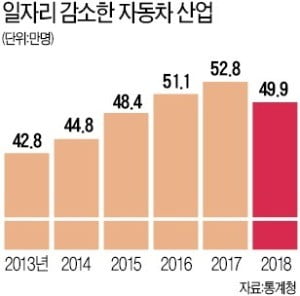 자동차 산업 고용 '역대 최악'…지난해 취업자 사상 첫 감소