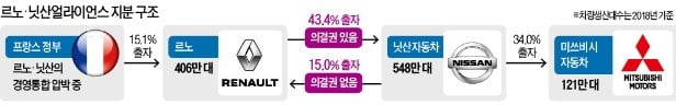 프랑스 르노의 반격…日 닛산에 '경영 통합' 카드 꺼냈다