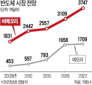 非메모리 시장 장악한 인텔·퀄컴·소니…AI·빅데이터 산업 '쥐락펴락'