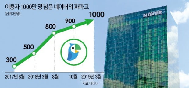 '국민 번역 서비스' 된 네이버 파파고…구글 제치고 月사용자 1000만 돌파