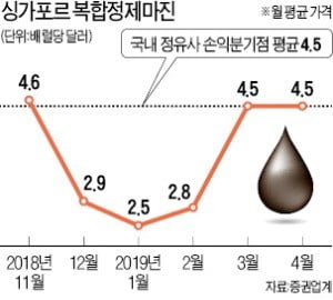 유가 껑충…정유업계 '시름' 깊어지나