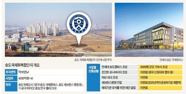 [단독] 첨단산업 클러스터라더니…연세대 송도캠퍼스 '용두사미'