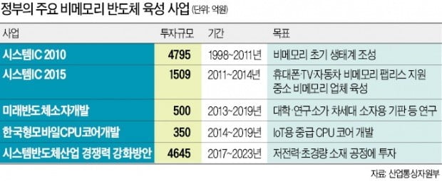 D램 편식…노래방칩 수준에 멈춘 한국 '悲메모리'