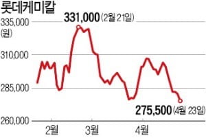 '반짝 상승' 화학주, 이란發 유가 급등에 '발목'