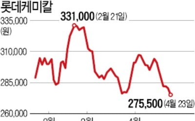 '반짝 상승' 화학주, 이란發 유가 급등에 '발목'