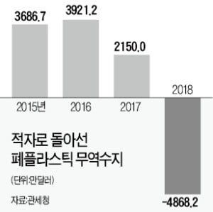 한국, 폐플라스틱 '수입 대국' 됐다