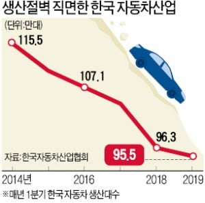 생산절벽 와중에…'파업 깃발' 든 車노조