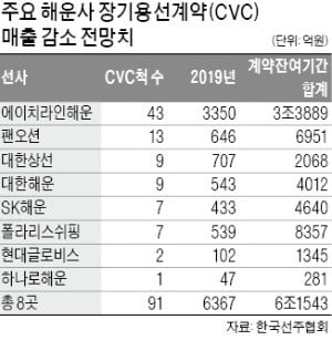 [마켓인사이트] 해운사 '6兆 매출감소 쇼크' 피했다