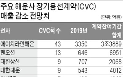 [마켓인사이트] 해운사 '6兆 매출감소 쇼크' 피했다