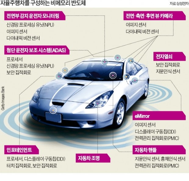 "비메모리 없인 자율주행차도 못 달려"…완성車-반도체업체 '합종연횡' 가속