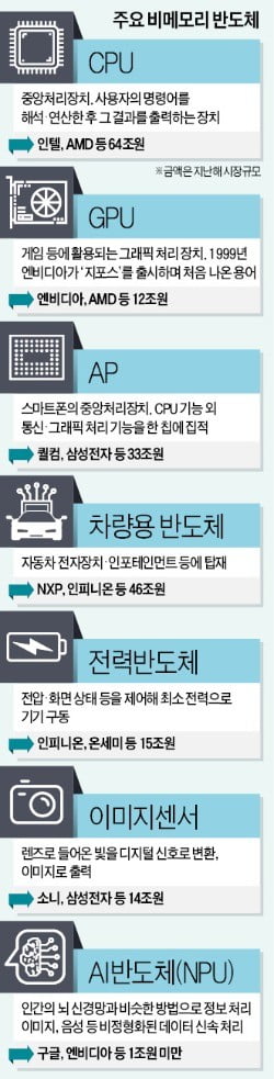 非메모리 시장 장악한 인텔·퀄컴·소니…AI·빅데이터 산업 '쥐락펴락'