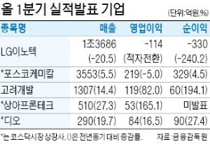 LG이노텍, 11분기 만에 적자로