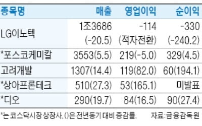 LG이노텍, 11분기 만에 적자로