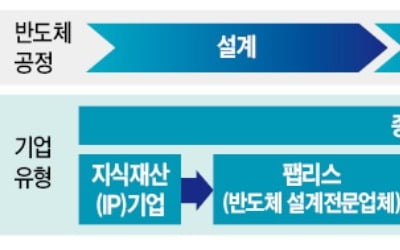 60% vs 4%…카지노사이트은 반도체 강국 아닌 '메모리 강국'