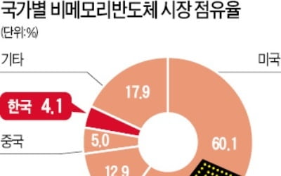 D램 편식…노래방칩 수준에 멈춘 카지노사이트 '悲메모리'