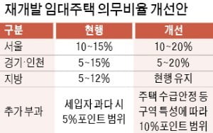 임대주택 비율 최고 30%로…재개발탠 카지노 '비상'