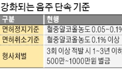 음주단속 기준 강화…소주 한 잔도 면허정지