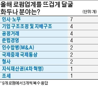 로펌업계 요즘 화두는 인사·노무 '압도적 1위'