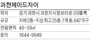 과천제이드자이, 분양가 싸고 교통·주거환경 '우수'