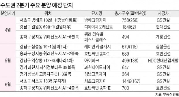 2분기만 10개 단지…강남권 '알짜 분양' 쏟아진다