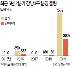 2분기만 10개 단지…강남권 '알짜 분양' 쏟아진다