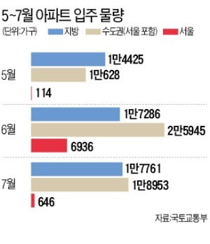 서울 6월 6936가구 '집들이'