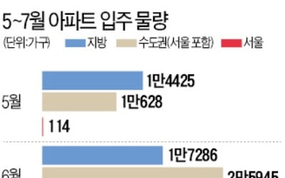 서울 6월 6936가구 '집들이'