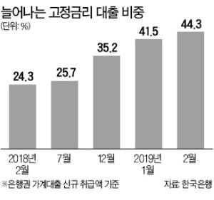 변동금리보다 낮아진 고정금리…대출비중 '역전'