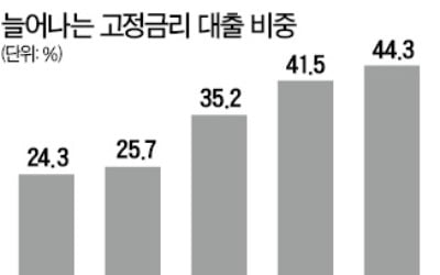 변동금리보다 낮아진 고정금리…대출비중 '역전'