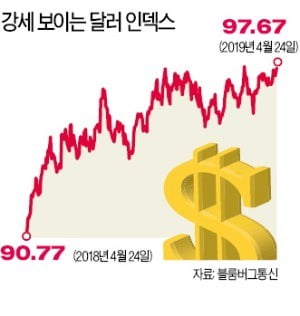 美경기·증시 호조에 달러貨도 강세