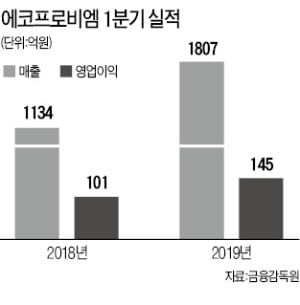 에코프로비엠 "中 시장 진출 대비, 공장 늘린다"