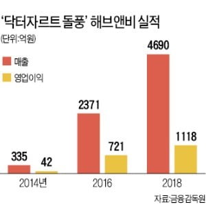 '세상에 없던 화장품' 닥터자르트, "이건 뭐지? 말 듣는 게 목표"