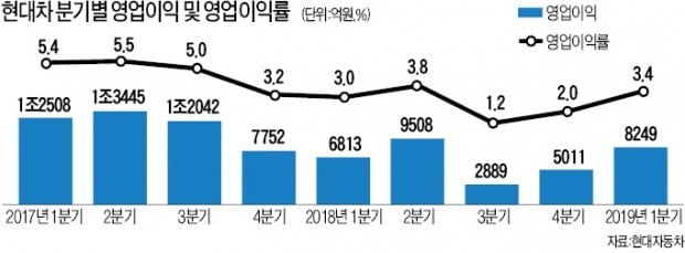 안방서 선방한 현대車 '깜짝 실적'