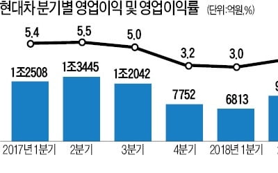 안방서 선방한 현대車 '깜짝 실적'