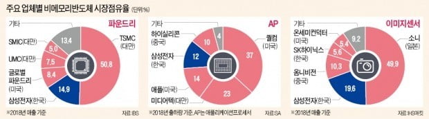 133兆 쏜다…이재용의 '비메모리 승부수'