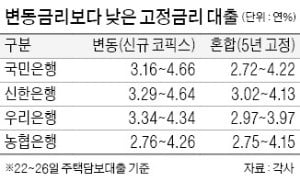 변동금리보다 낮아진 고정금리…대출비중 '역전'