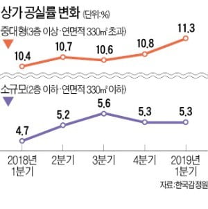 우울한 상가 투자…1분기 공실률 더 높아졌다