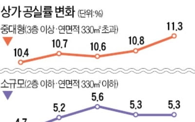 우울한 상가 투자…1분기 공실률 더 높아졌다