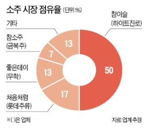 카스 이어 참이슬 가격 인상…숨은 전략은