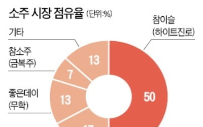 카스 이어 참이슬 가격 인상…숨은 전략은