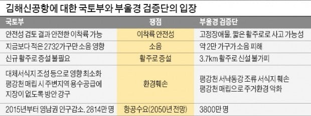 부울경 "김해신공항 불가"…3년 만에 동남권 관문공항 논란 재점화