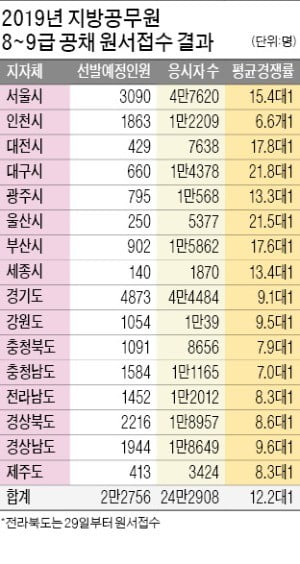 필기시험 동시 실시…지방직 공무원 경쟁률 12 대 1로 '뚝'